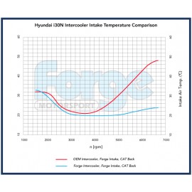 Uprated Intercooler for Hyundai i30n and Veloster N Uprated Intercooler for Hyundai i30n and Veloster N