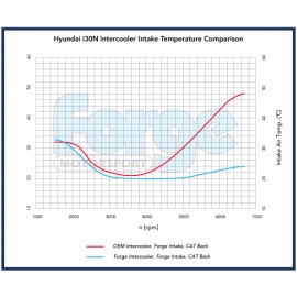 Uprated Intercooler for Hyundai i30n and Veloster N