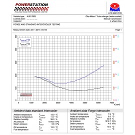 Audi RS3 8V Intercooler (2015-)