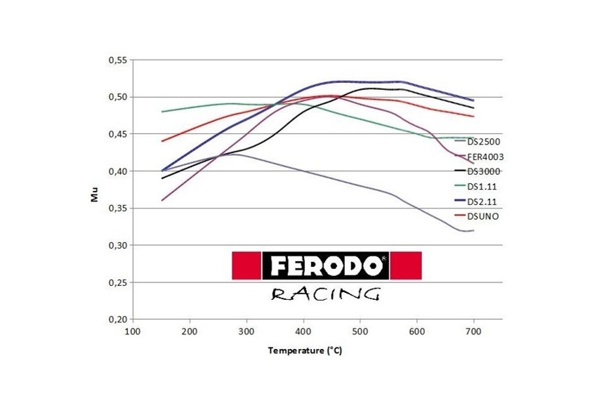 Bien choisir ses plaquettes FERODO RACING